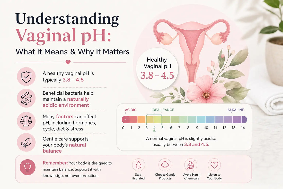 Educational infographic explaining vaginal pH and the typical 3.8 to 4.5 acidic range